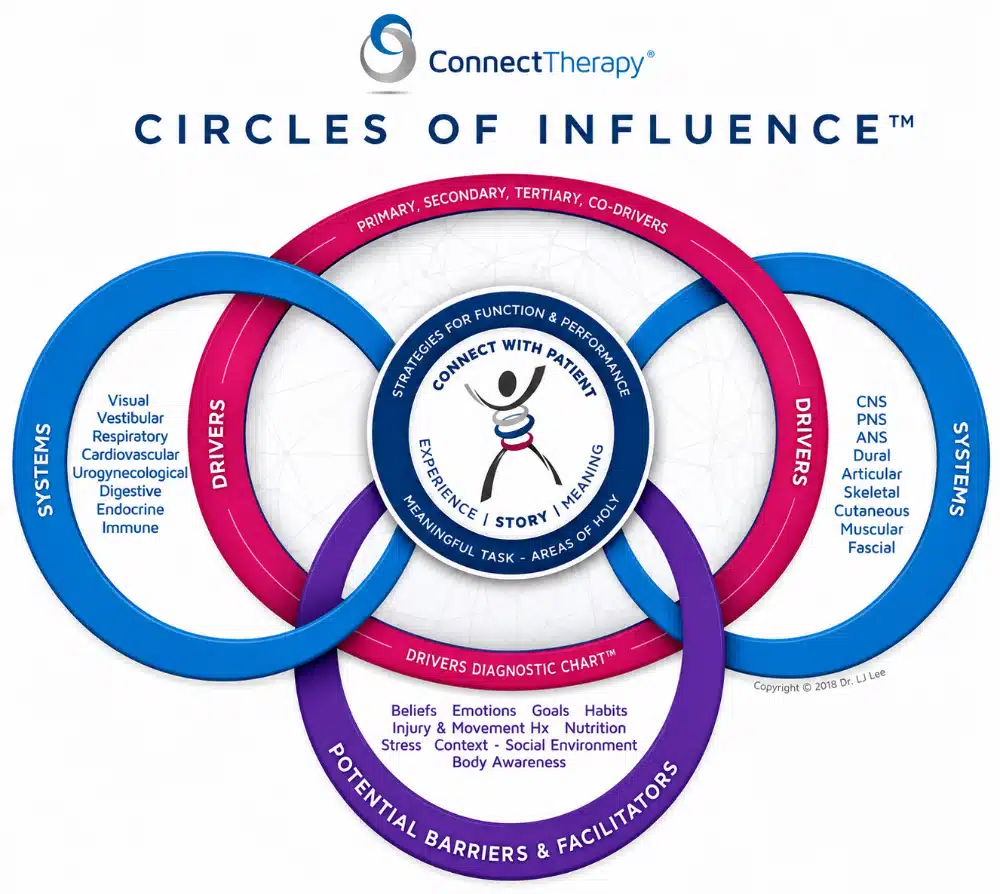 Circle of Influence